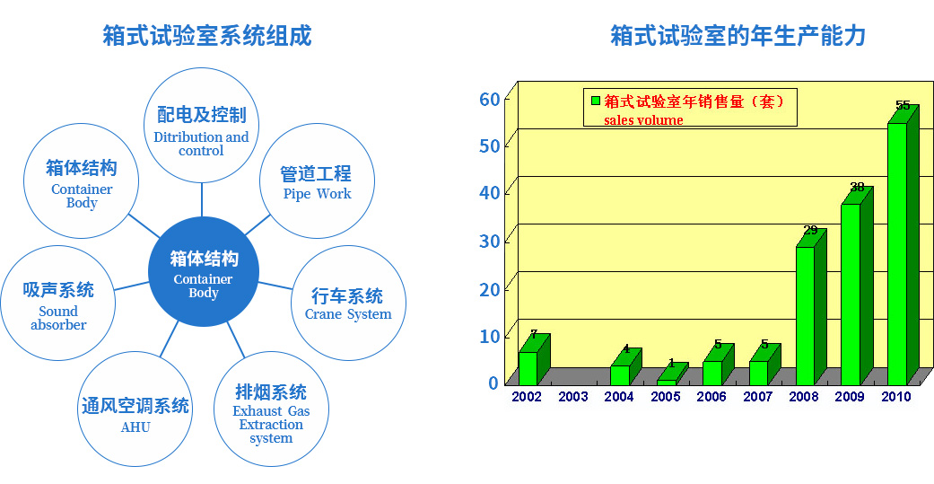 箱式試驗(yàn)室